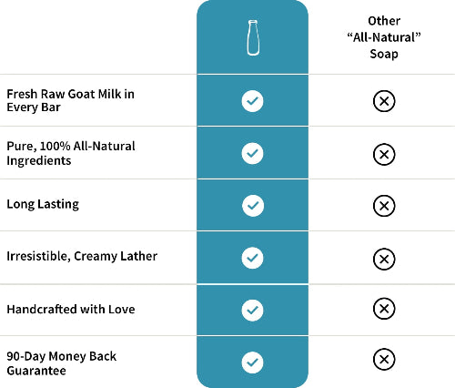 Comparison chart showing goat milk soap vs. other “all-natural” soaps. Goat milk soap has all six features: fresh goat milk, all-natural, long-lasting, creamy lather, handcrafted, and a 90-day guarantee; others do not.